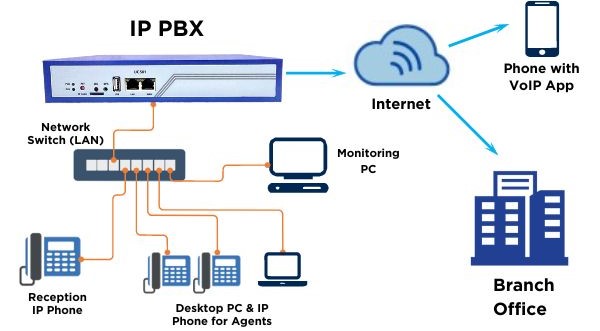IP PBX