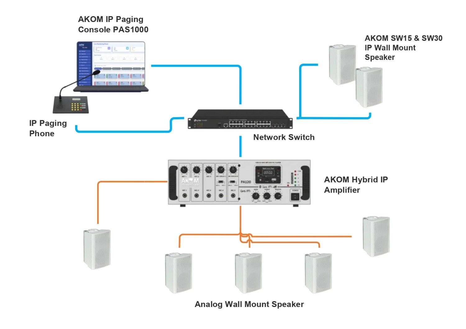 AKOM Hybrid IP Amplifier Network Diagram