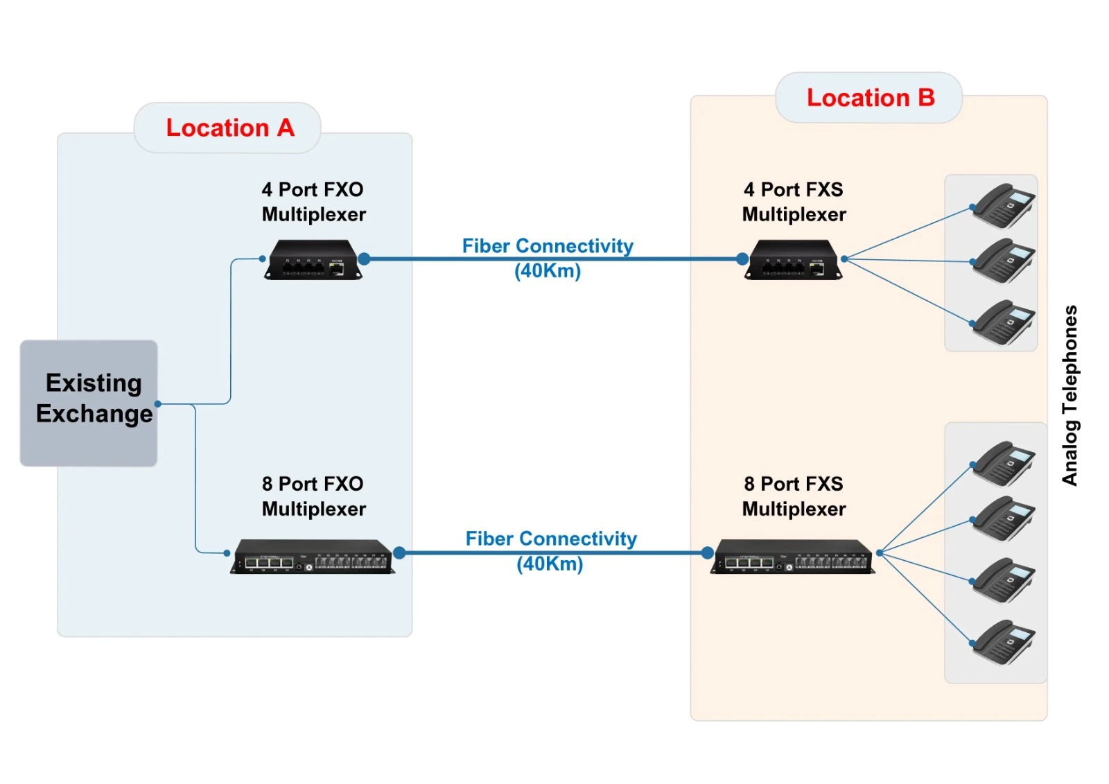 FXO FXS Fiber Multiplexer Diagram