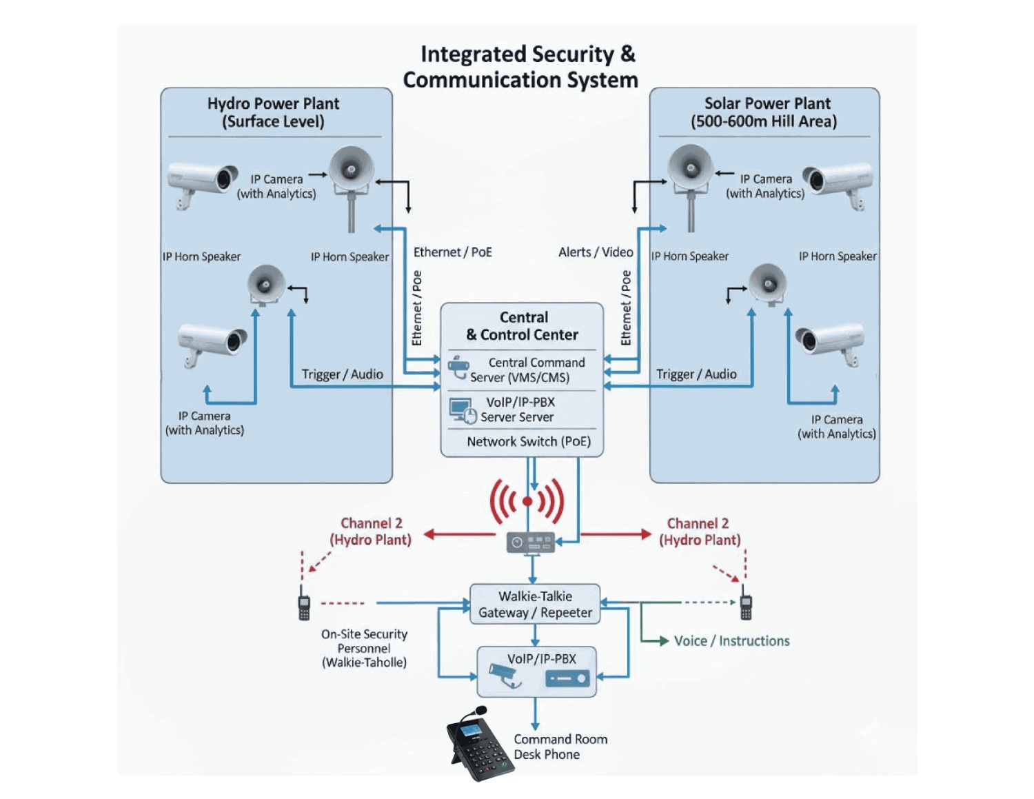 IP Paging Network Diagram